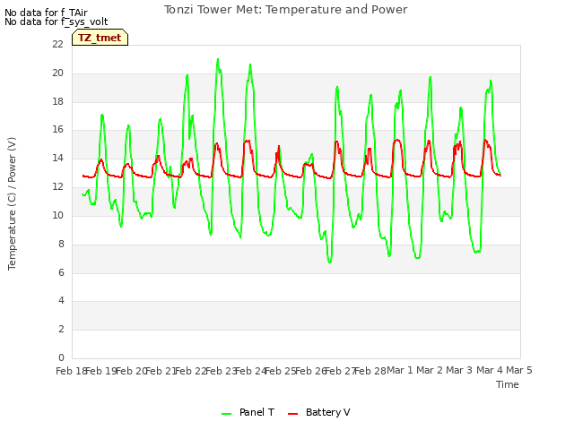 plot of Tonzi Tower Met: Temperature and Power