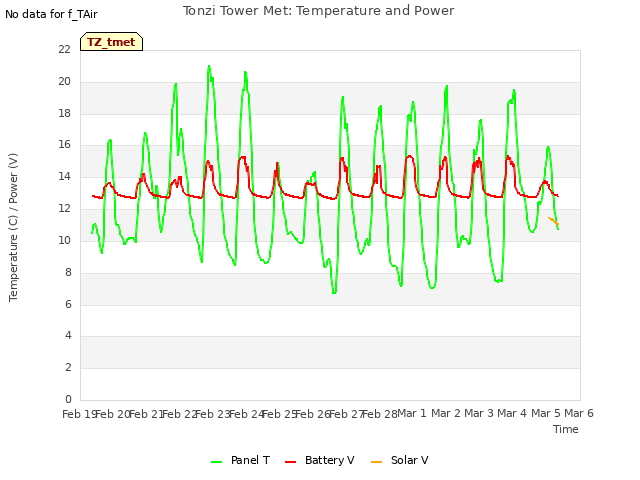 plot of Tonzi Tower Met: Temperature and Power