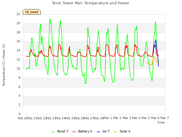 plot of Tonzi Tower Met: Temperature and Power