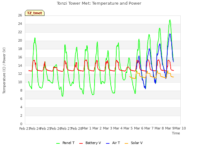 plot of Tonzi Tower Met: Temperature and Power