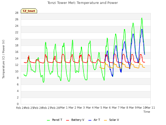 plot of Tonzi Tower Met: Temperature and Power