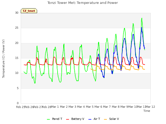 plot of Tonzi Tower Met: Temperature and Power