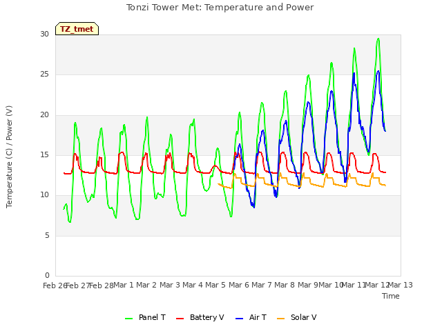 plot of Tonzi Tower Met: Temperature and Power