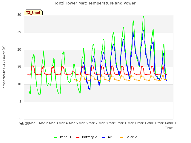 plot of Tonzi Tower Met: Temperature and Power