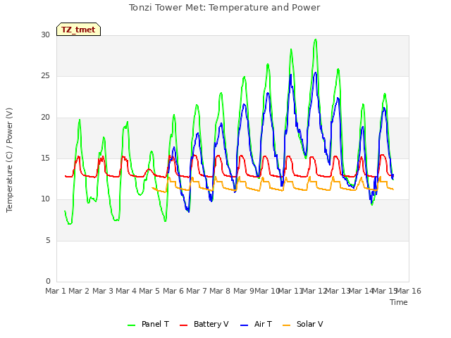 plot of Tonzi Tower Met: Temperature and Power