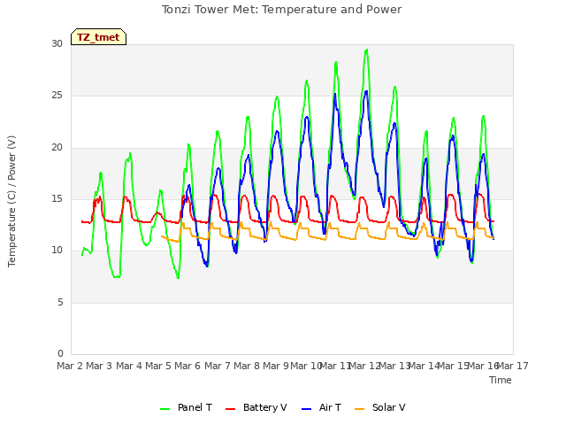 plot of Tonzi Tower Met: Temperature and Power