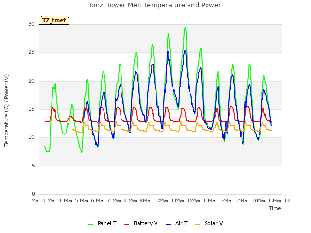 plot of Tonzi Tower Met: Temperature and Power