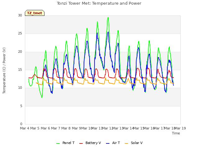 plot of Tonzi Tower Met: Temperature and Power