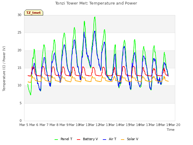 plot of Tonzi Tower Met: Temperature and Power