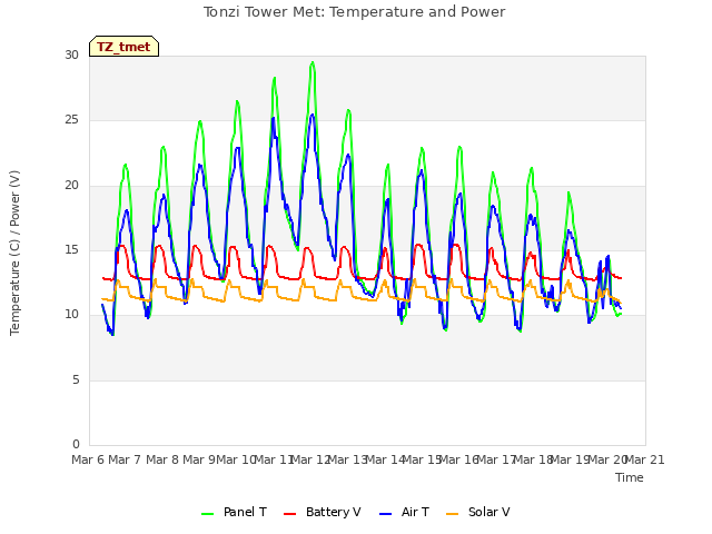 plot of Tonzi Tower Met: Temperature and Power