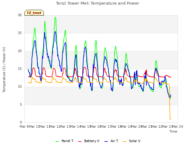 plot of Tonzi Tower Met: Temperature and Power