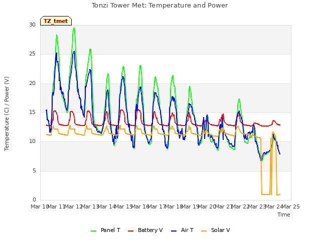 plot of Tonzi Tower Met: Temperature and Power