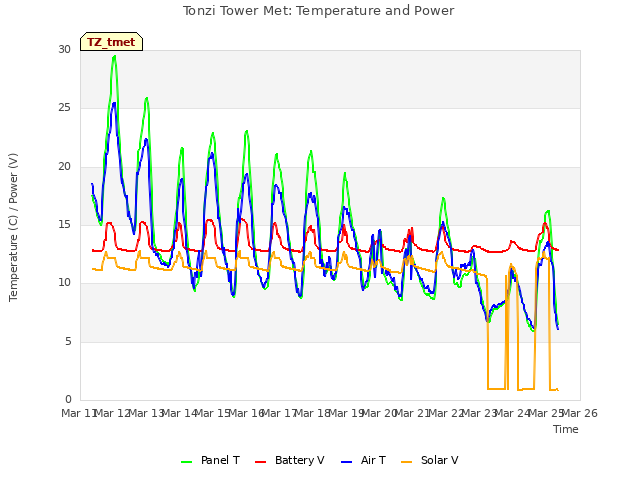 plot of Tonzi Tower Met: Temperature and Power