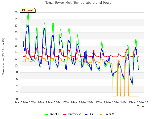 plot of Tonzi Tower Met: Temperature and Power