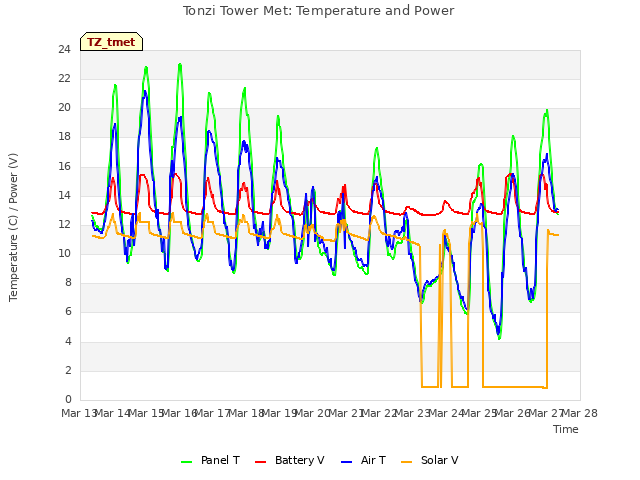 plot of Tonzi Tower Met: Temperature and Power