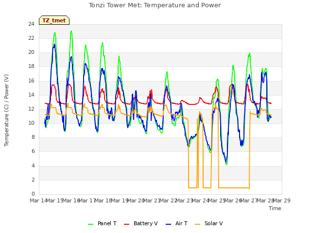 plot of Tonzi Tower Met: Temperature and Power