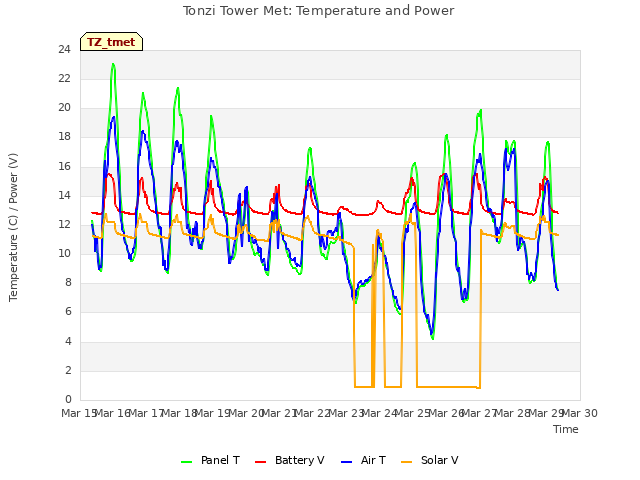 plot of Tonzi Tower Met: Temperature and Power