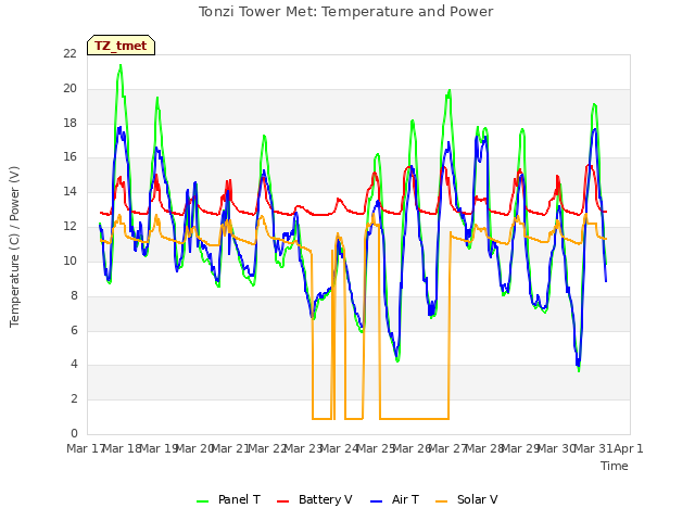 plot of Tonzi Tower Met: Temperature and Power