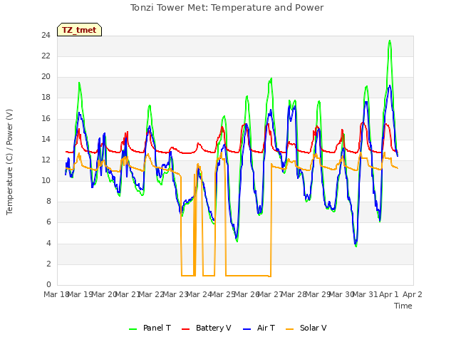 plot of Tonzi Tower Met: Temperature and Power