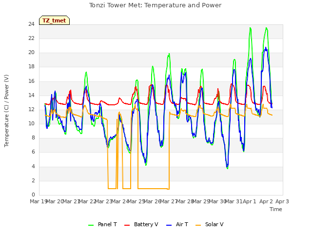 plot of Tonzi Tower Met: Temperature and Power