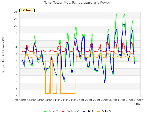 plot of Tonzi Tower Met: Temperature and Power