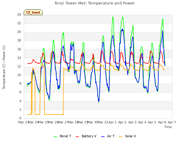 plot of Tonzi Tower Met: Temperature and Power