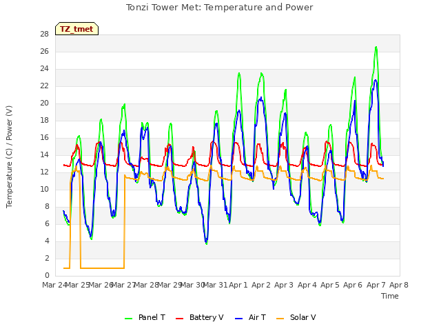 plot of Tonzi Tower Met: Temperature and Power