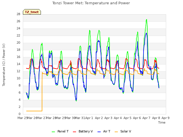 plot of Tonzi Tower Met: Temperature and Power