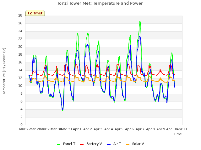 plot of Tonzi Tower Met: Temperature and Power