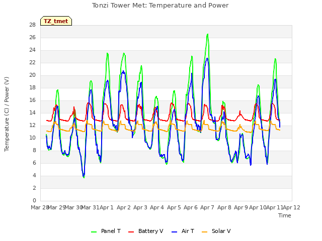 plot of Tonzi Tower Met: Temperature and Power