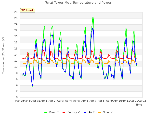 plot of Tonzi Tower Met: Temperature and Power