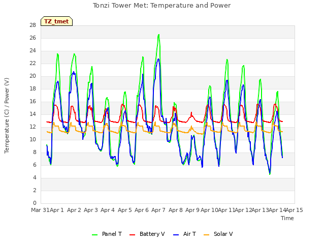 plot of Tonzi Tower Met: Temperature and Power