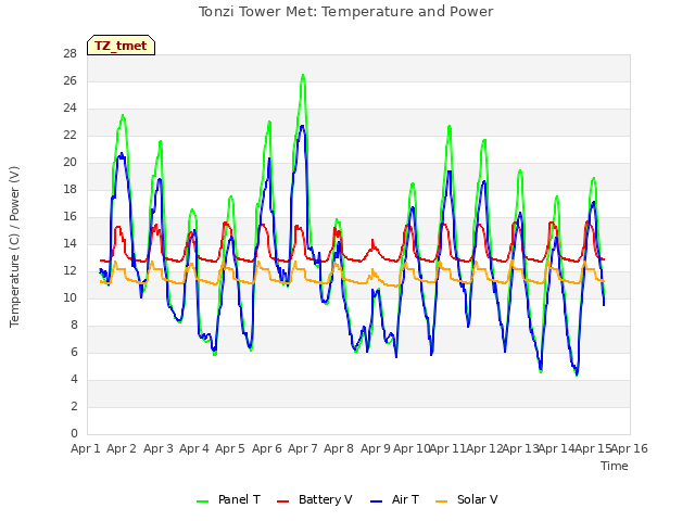 plot of Tonzi Tower Met: Temperature and Power