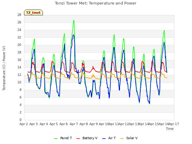 plot of Tonzi Tower Met: Temperature and Power