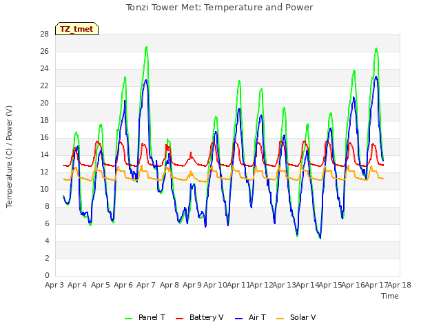 plot of Tonzi Tower Met: Temperature and Power