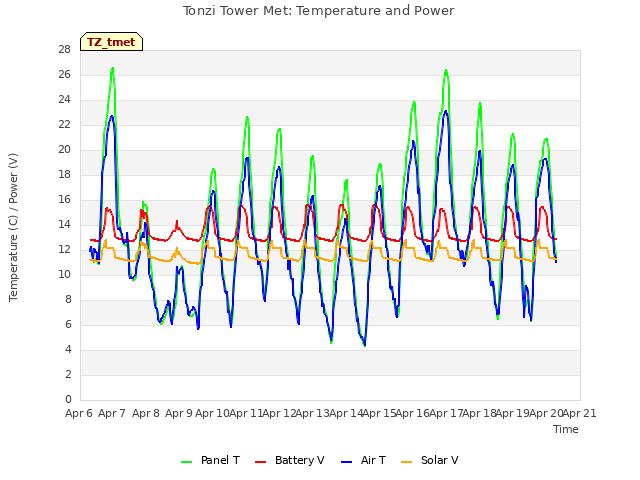 plot of Tonzi Tower Met: Temperature and Power