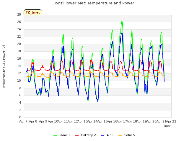 plot of Tonzi Tower Met: Temperature and Power