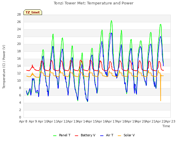 plot of Tonzi Tower Met: Temperature and Power