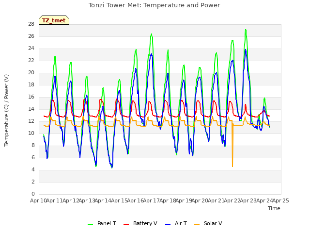 plot of Tonzi Tower Met: Temperature and Power