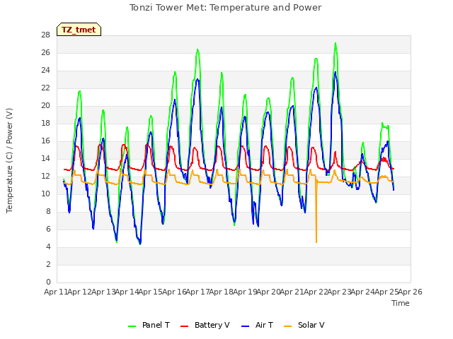 plot of Tonzi Tower Met: Temperature and Power