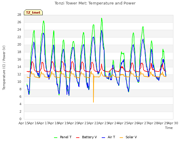 plot of Tonzi Tower Met: Temperature and Power