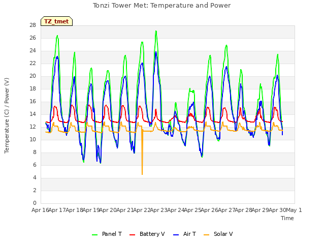 plot of Tonzi Tower Met: Temperature and Power