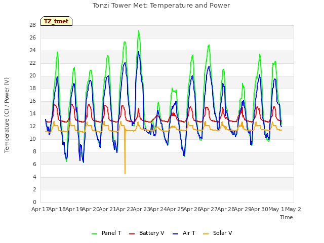 plot of Tonzi Tower Met: Temperature and Power