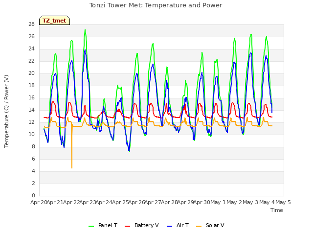 plot of Tonzi Tower Met: Temperature and Power