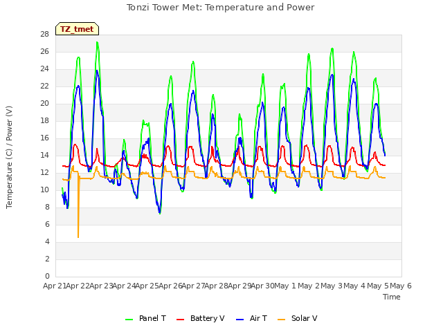 plot of Tonzi Tower Met: Temperature and Power