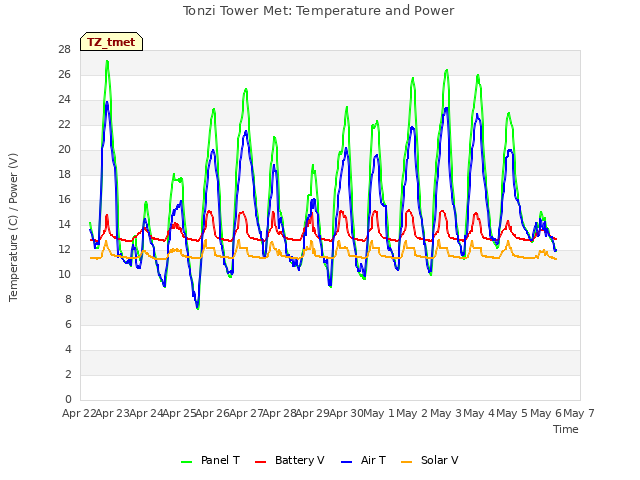 plot of Tonzi Tower Met: Temperature and Power