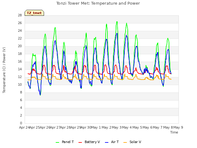 plot of Tonzi Tower Met: Temperature and Power