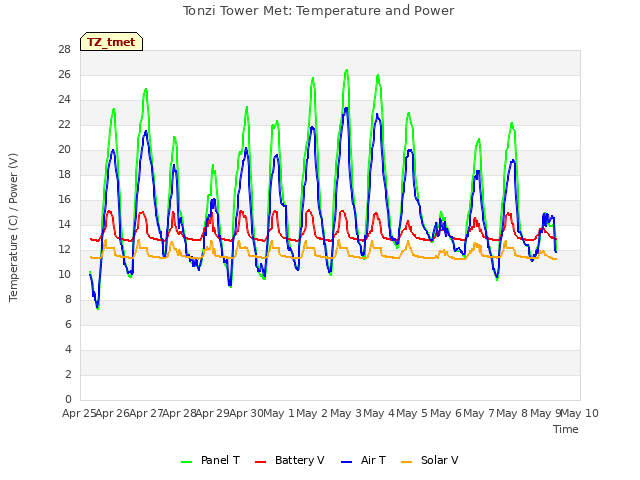 plot of Tonzi Tower Met: Temperature and Power