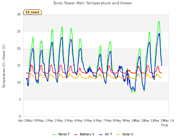 plot of Tonzi Tower Met: Temperature and Power