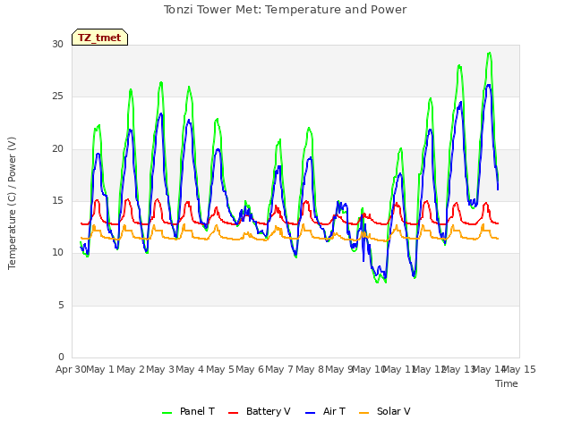 plot of Tonzi Tower Met: Temperature and Power